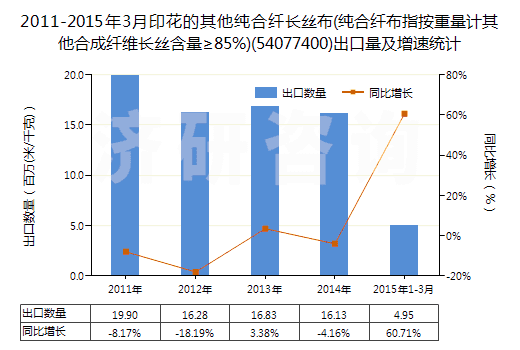 2011-2015年3月印花的其他純合纖長絲布(純合纖布指按重量計(jì)其他合成纖維長絲含量≥85%)(54077400)出口量及增速統(tǒng)計(jì)